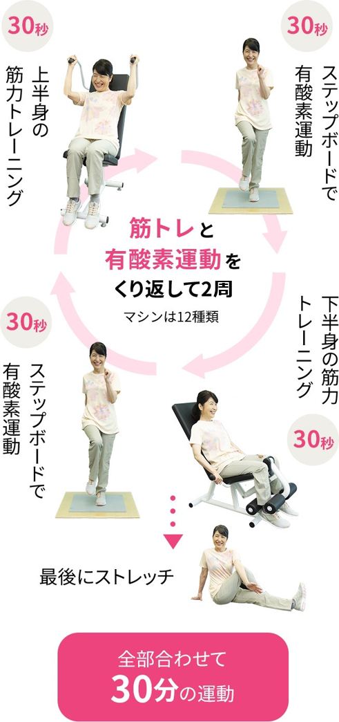 筋トレと有酸素運動をくり返して2周
